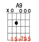 Difference Between add9 and 9 Chords