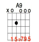 Difference Between add9 and 9 Chords