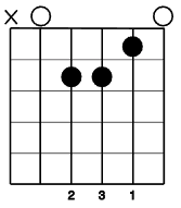 Open Minor Chords